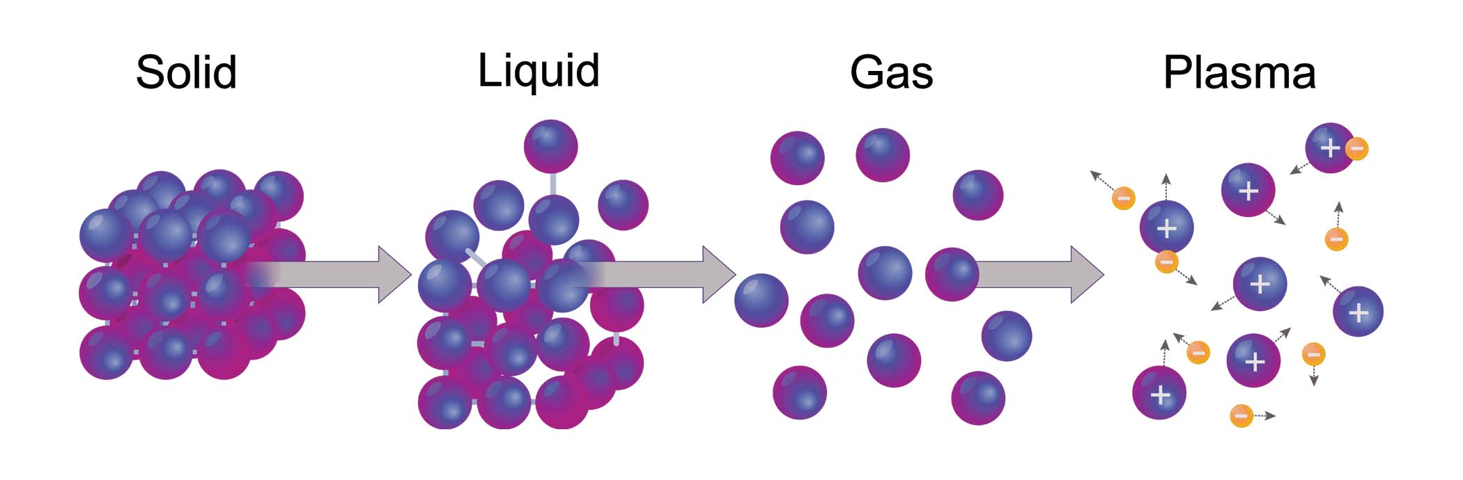 The four stages of matter
