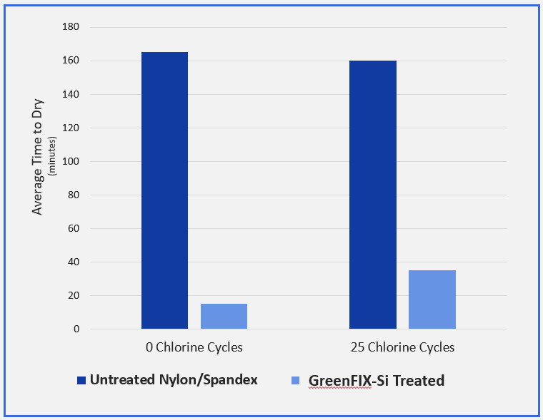 Graph showing reduced time to dry when nylon swim fabric is treated with APJeT water-repellent finish. Durability to chlorine.