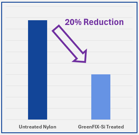 Graph showing 20% reduction in water absorption when nylon swim fabric is treated with APJeT GreenFIX-Si coating